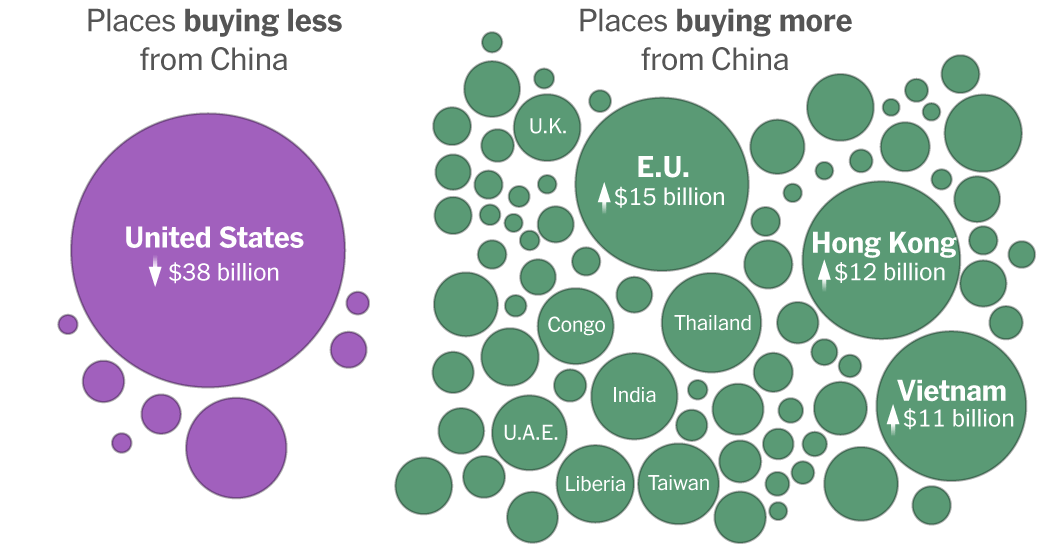 Las exportaciones globales de China continúan creciendo a pesar de los aranceles de Trump